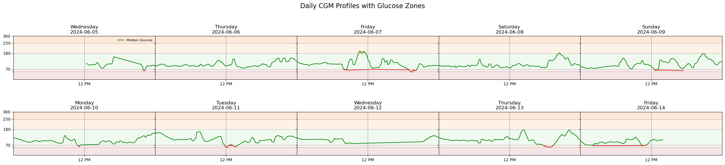 <Figure size 2500x600 with 10 Axes>